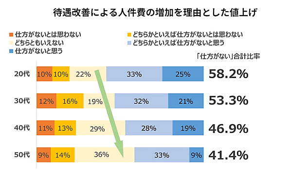 ▲待遇改善による人件費の増加を理由とした値上げ：MA＆Consulting