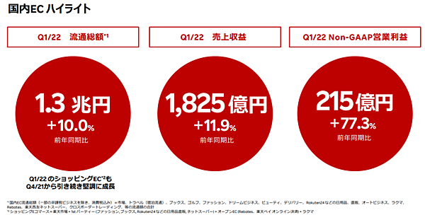 楽天グループの2022年1-3月期（第1四半期累計）連結業績における国内EC流通総額は1兆2585億円で前年同期比10.0%増