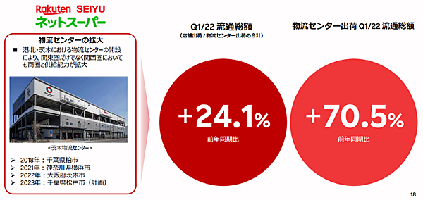 楽天グループの2022年1-3月期（第1四半期累計）楽天西友ネットスーパーの流通総額など