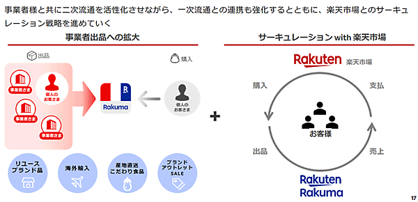 楽天西友ネットスーパーの流通総額 ラクマの事業方針