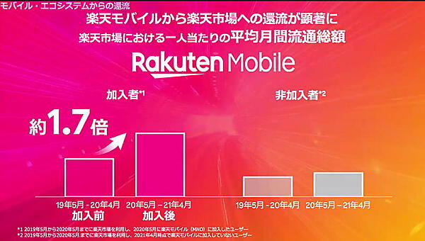 「楽天市場」における楽天モバイルユーザー1人あたりの平均月間流通総額