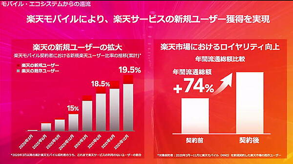 楽天の新規ユーザー拡大と「楽天市場」におけるロイヤリティ向上