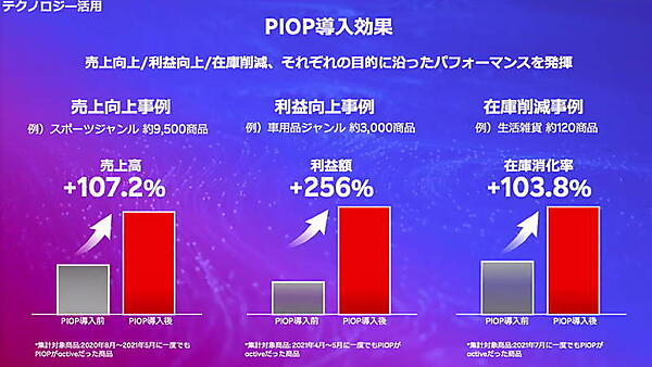 楽天グループの「Price and Inventory Optimization Platform（PIOP）」