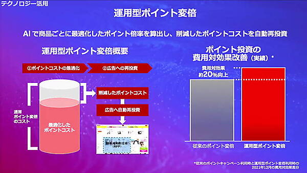 楽天グループ 「運用型ポイント変倍」サービス