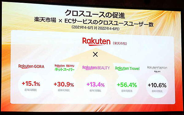 楽天・三木谷社長が語った「モバイルと市場のシナジー」「きょう楽」の可能性など【「楽天EXPO 2022」講演要旨】