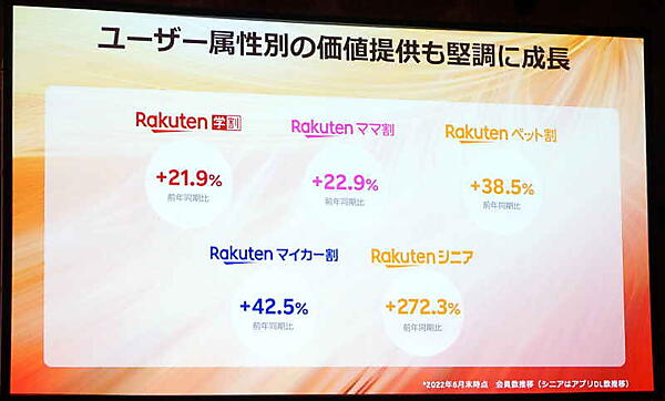 楽天・三木谷社長が語った「モバイルと市場のシナジー」「きょう楽」の可能性など【「楽天EXPO 2022」講演要旨】