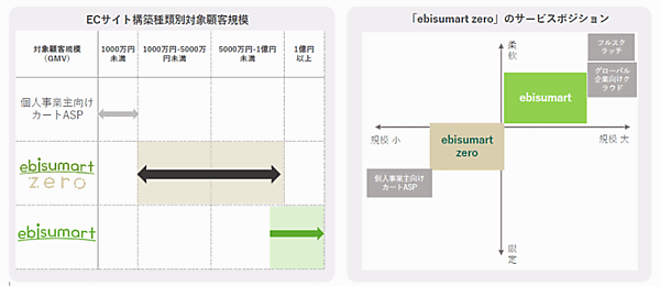「ebisumart zero」のターゲット