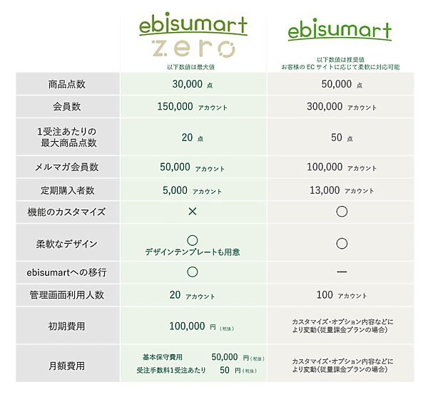 「ebisumart zero」と「ebisumart」の機能比較
