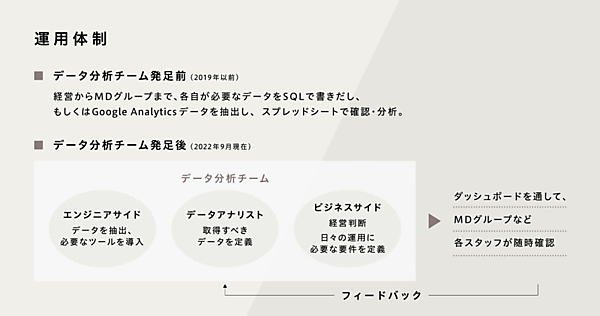 ライフカルチャープラットフォーム「北欧、暮らしの道具店」を運営するクラシコムは、データ分析チームの発足（2019年）から4年で、売上高は約2倍となる年商51億円超、D2Cでの商品販売で定価消化率95％を達成した