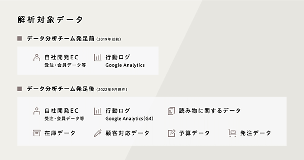 ライフカルチャープラットフォーム「北欧、暮らしの道具店」を運営するクラシコムは、データ分析チームの発足（2019年）から4年で、売上高は約2倍となる年商51億円超、D2Cでの商品販売で定価消化率95％を達成した