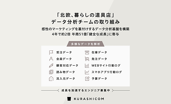 ライフカルチャープラットフォーム「北欧、暮らしの道具店」を運営するクラシコムは、データ分析チームの発足（2019年）から4年で、売上高は約2倍となる年商51億円超、D2Cでの商品販売で定価消化率95％を達成した 