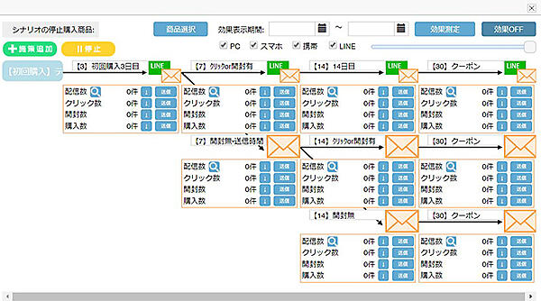 LTV-X EC・通販特化型のCRMツール「LTV-Lab」 「ARTIDA OUD」の事例 施策効果が見やすいUIで効果検証も簡単に行える