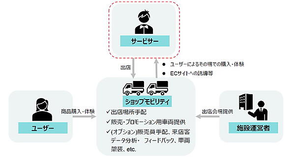 住友商事 「ショップモビリティ」の全体像