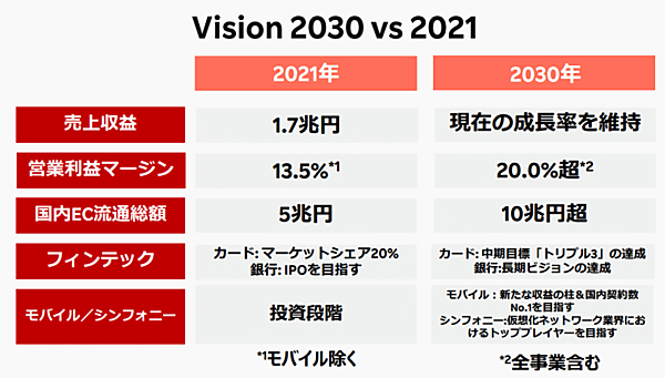 楽天グループの中期経営計画 2030年に国内EC流通総額10兆円＆営業利益率20%超をめざす