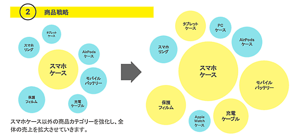 Hameeのモバイルライフ事業の計画