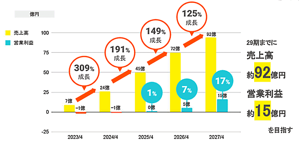Hameeの化粧品事業の計画