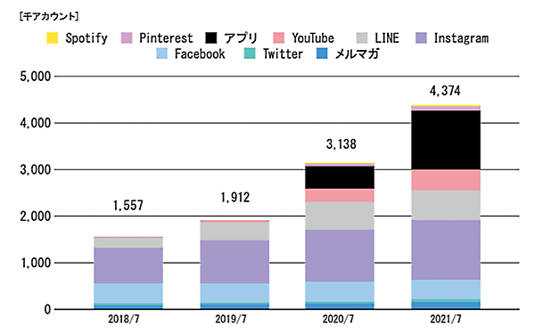 北欧雑貨のECサイト「北欧、暮らしの道具店」を運営するクラシコムが、8月5日に東証グロース市場へ株式を上場　エンゲージメントアカウント数の推移