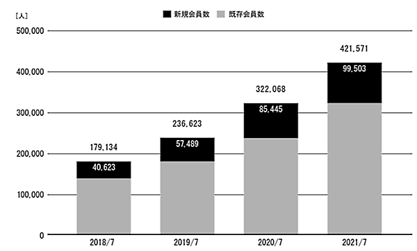 北欧雑貨のECサイト「北欧、暮らしの道具店」を運営するクラシコムが、8月5日に東証グロース市場へ株式を上場　累積会員数（うち新規会員数）の推移（退会済みユーザーを除いた累積会員数）