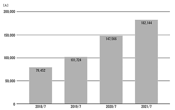 北欧雑貨のECサイト「北欧、暮らしの道具店」を運営するクラシコムが、8月5日に東証グロース市場へ株式を上場　年間購入者数の推移