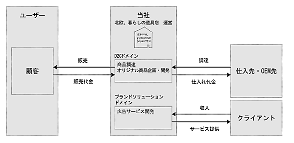 北欧雑貨のECサイト「北欧、暮らしの道具店」を運営するクラシコムが、8月5日に東証グロース市場へ株式を上場　事業系統図