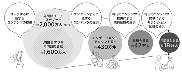 北欧雑貨のECサイト「北欧、暮らしの道具店」を運営するクラシコムが、8月5日に東証グロース市場へ株式を上場　経営戦略
