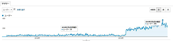 SEO コンテンツSEO 自社ECサイトのアクセス推移 ユウキノイン 