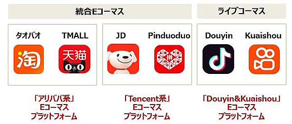 中国の主要Eコマースプラットフォーム