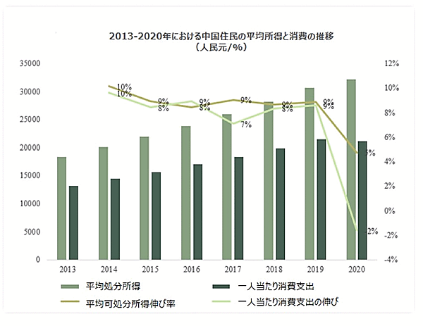 2013-2020年における中国住民の平均所得と消費の推移