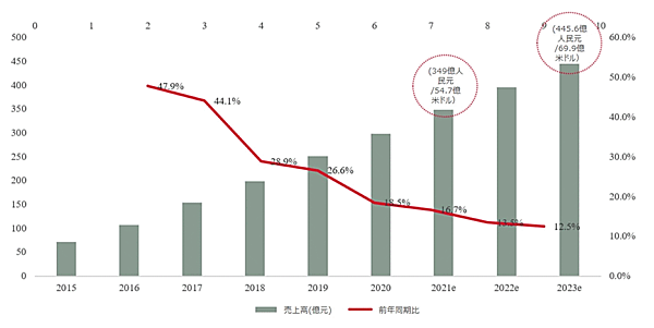 中国都市部の犬・猫の消費市場