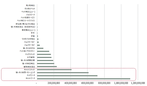 ペットカテゴリーで購入される商品