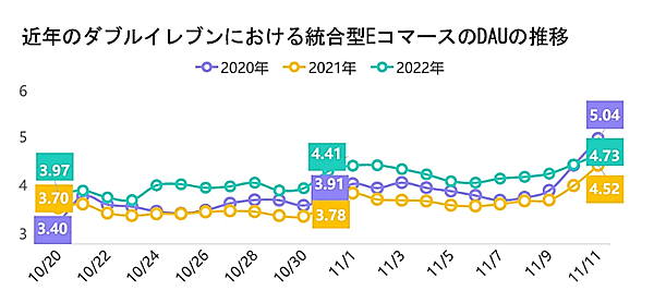 「Tmall」や「JD.com」といった統合型Eコマースの新規ユーザー数は、2021年比で大きく増加