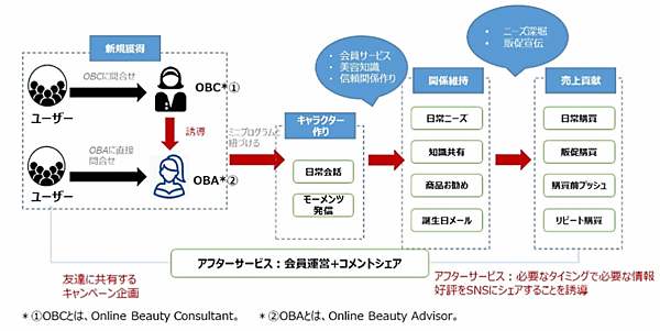 某化粧品リテールブランドの事例
