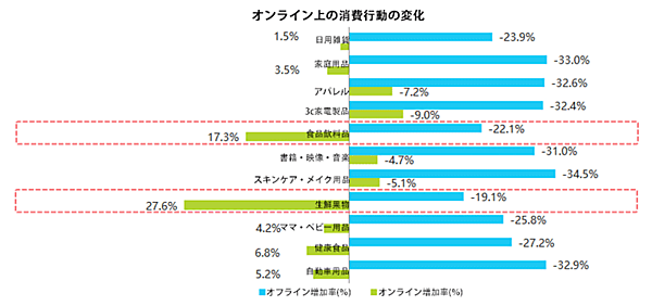 中国EC オンライン上の消費行動の変化