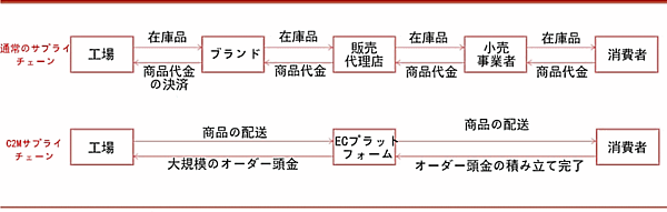 テクノロジー起点で台頭する中国ECの新たな新潮流「C2Mビジネスモデル」とは