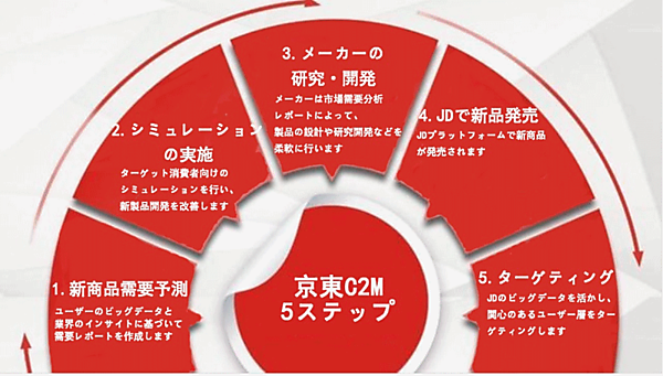 テクノロジー起点で台頭する中国ECの新たな新潮流「C2Mビジネスモデル」とは