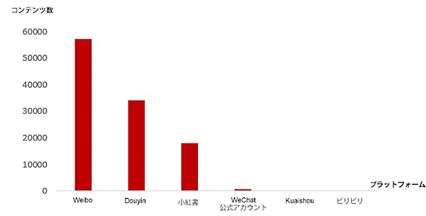 Babycareが2020年1月から2021年5月までにSNS上で配信したコンテンツの数