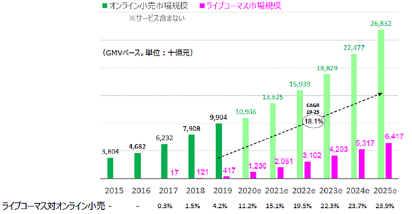 中国の小売史上・ライブコマース市場の規模