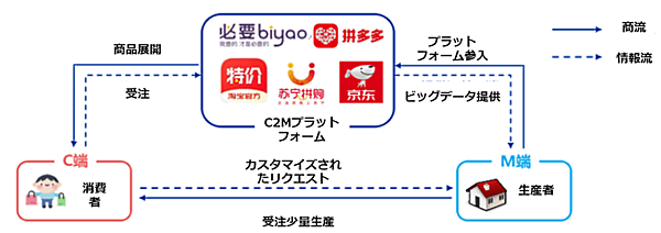 C2Mビジネスビジネスについて