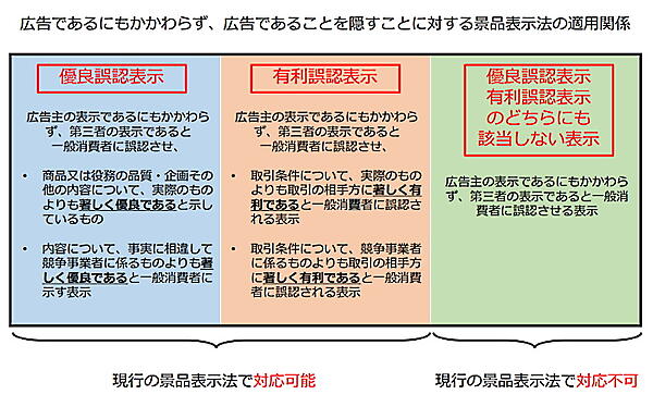 広告であるにもかかわらず、広告であることを隠すことに対する景表法の適用関係