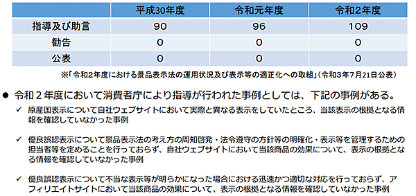 通販新聞 アフィリエイト広告規制 景品表示法第26条の執行状況と事例