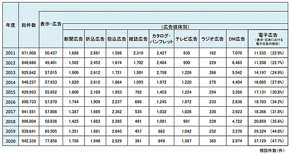 通販新聞 国民生活センターが開示した相談件数