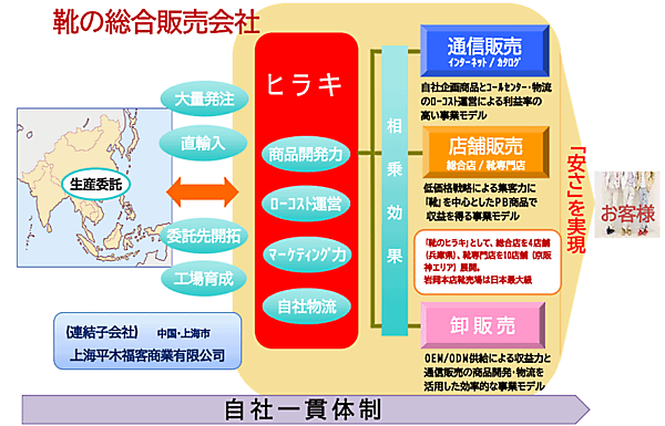 ヒラキのビジネスモデル