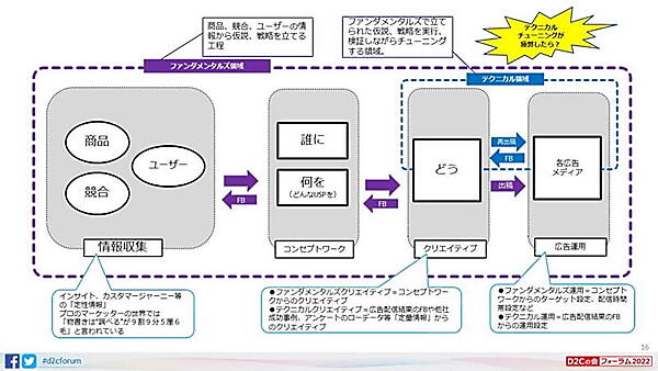 木下氏が提唱するWebマーケティングの全体像