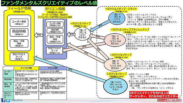 「フィールド情報」をもとに「オリエン情報」を抽出し、クリエイティブに生かしていく