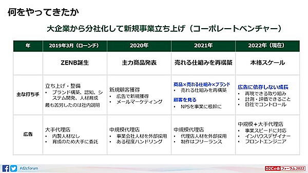 ブランド「ZENB」の変遷