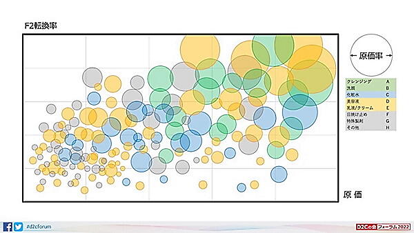 F2転換率と原価の商品別概念図