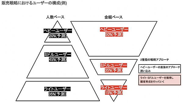 自社商品はどのユーザー層にはまるのかを考える必要がある