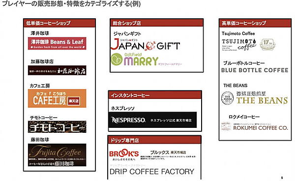 どのカテゴリーで勝負していくのかによってマーケテイングの手法は変わっていく