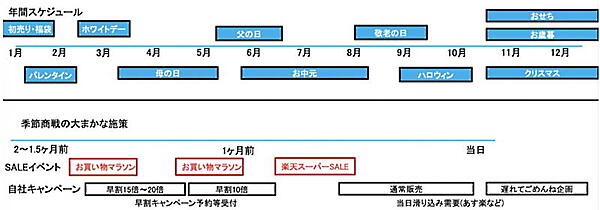 ギフトは王道の年間スケジュールに合わせたイベントやキャンペーンが実施されていく