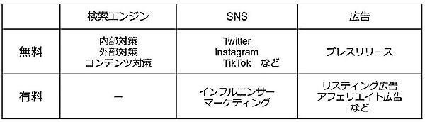 SEOは「検索エンジン」と「無料」が交差する枠。低コストで長期的な集客を見込める
